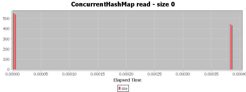 ConcurrentHashMap read - size 0